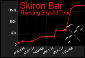 Total Graph of Skiron Bar