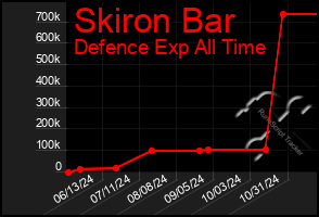 Total Graph of Skiron Bar