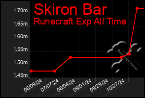 Total Graph of Skiron Bar