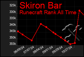 Total Graph of Skiron Bar