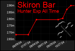 Total Graph of Skiron Bar