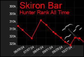 Total Graph of Skiron Bar