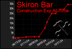 Total Graph of Skiron Bar