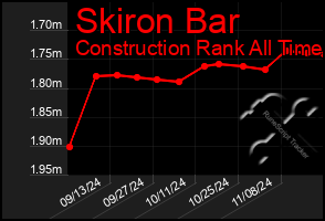 Total Graph of Skiron Bar