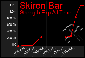 Total Graph of Skiron Bar