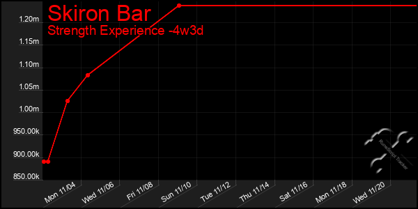 Last 31 Days Graph of Skiron Bar