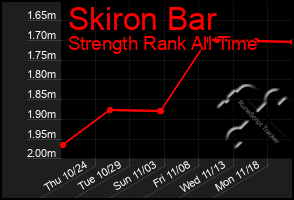 Total Graph of Skiron Bar