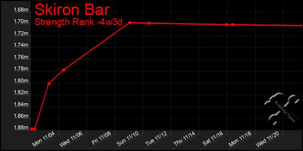 Last 31 Days Graph of Skiron Bar