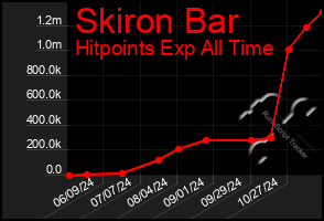 Total Graph of Skiron Bar