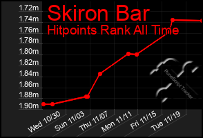 Total Graph of Skiron Bar