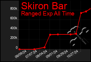 Total Graph of Skiron Bar