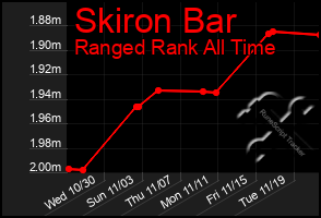 Total Graph of Skiron Bar