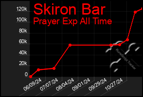 Total Graph of Skiron Bar