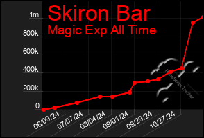 Total Graph of Skiron Bar