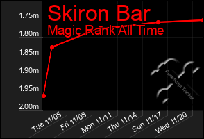 Total Graph of Skiron Bar