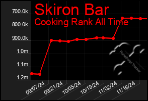 Total Graph of Skiron Bar