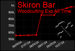 Total Graph of Skiron Bar