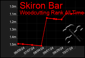 Total Graph of Skiron Bar