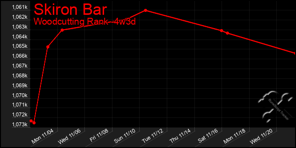 Last 31 Days Graph of Skiron Bar