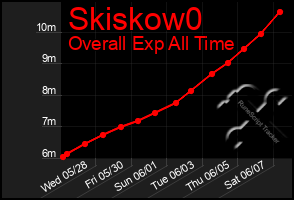 Total Graph of Skiskow0