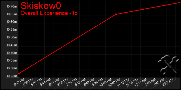 Last 24 Hours Graph of Skiskow0