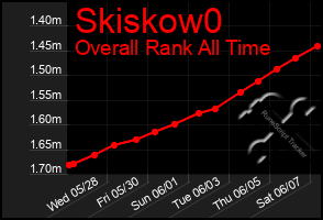 Total Graph of Skiskow0