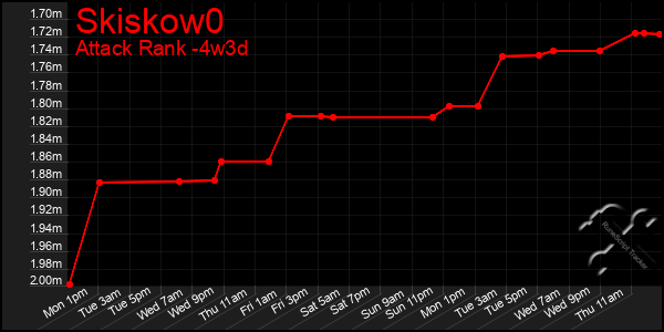 Last 31 Days Graph of Skiskow0