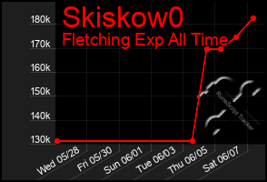 Total Graph of Skiskow0