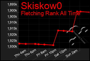 Total Graph of Skiskow0