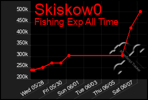 Total Graph of Skiskow0