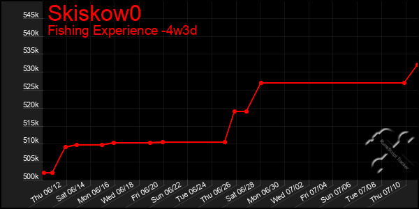 Last 31 Days Graph of Skiskow0