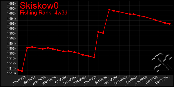 Last 31 Days Graph of Skiskow0