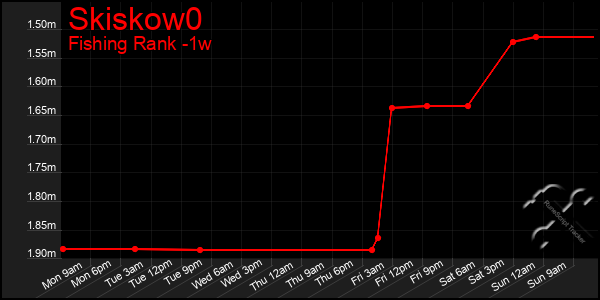 Last 7 Days Graph of Skiskow0