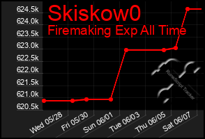 Total Graph of Skiskow0