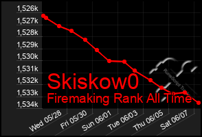 Total Graph of Skiskow0