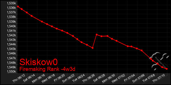 Last 31 Days Graph of Skiskow0
