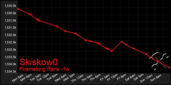 Last 7 Days Graph of Skiskow0