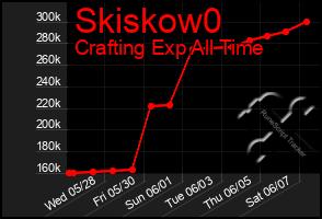 Total Graph of Skiskow0