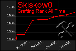 Total Graph of Skiskow0