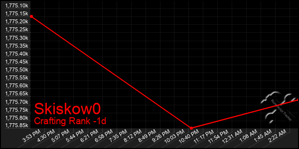 Last 24 Hours Graph of Skiskow0