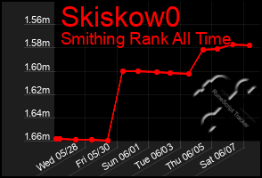 Total Graph of Skiskow0