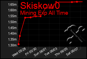 Total Graph of Skiskow0