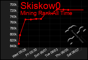 Total Graph of Skiskow0