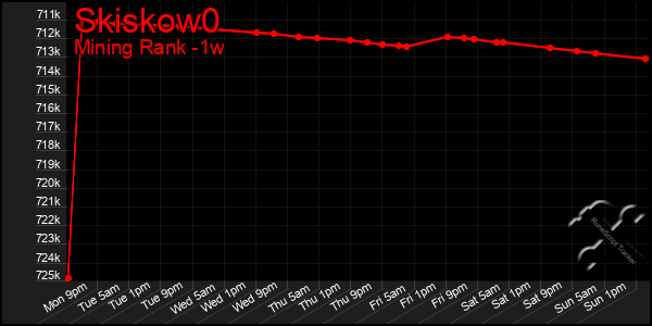 Last 7 Days Graph of Skiskow0