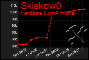 Total Graph of Skiskow0