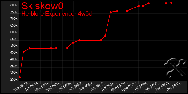 Last 31 Days Graph of Skiskow0