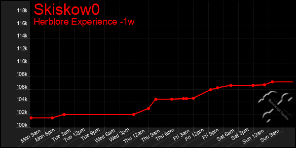 Last 7 Days Graph of Skiskow0
