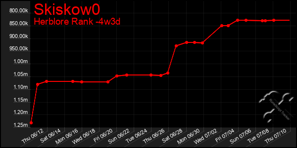 Last 31 Days Graph of Skiskow0