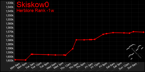 Last 7 Days Graph of Skiskow0