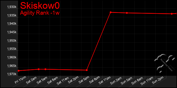 Last 7 Days Graph of Skiskow0